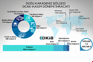 DOĞU KARADENİZ BÖLGESİ'NDEN 1,3 MİLYAR DOLAR İHRACAT  